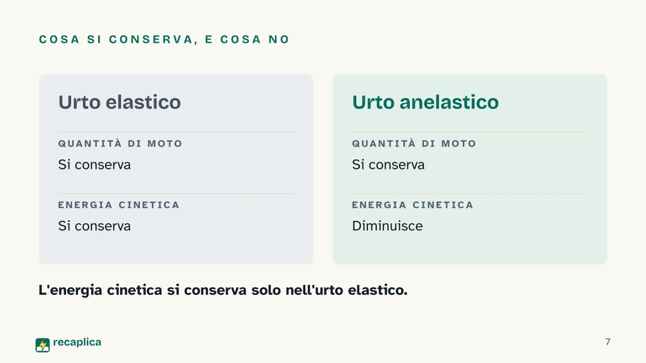Slide 7 della presentazione su Urto anelastico e urto elastico: Cosa si conserva, e cosa no