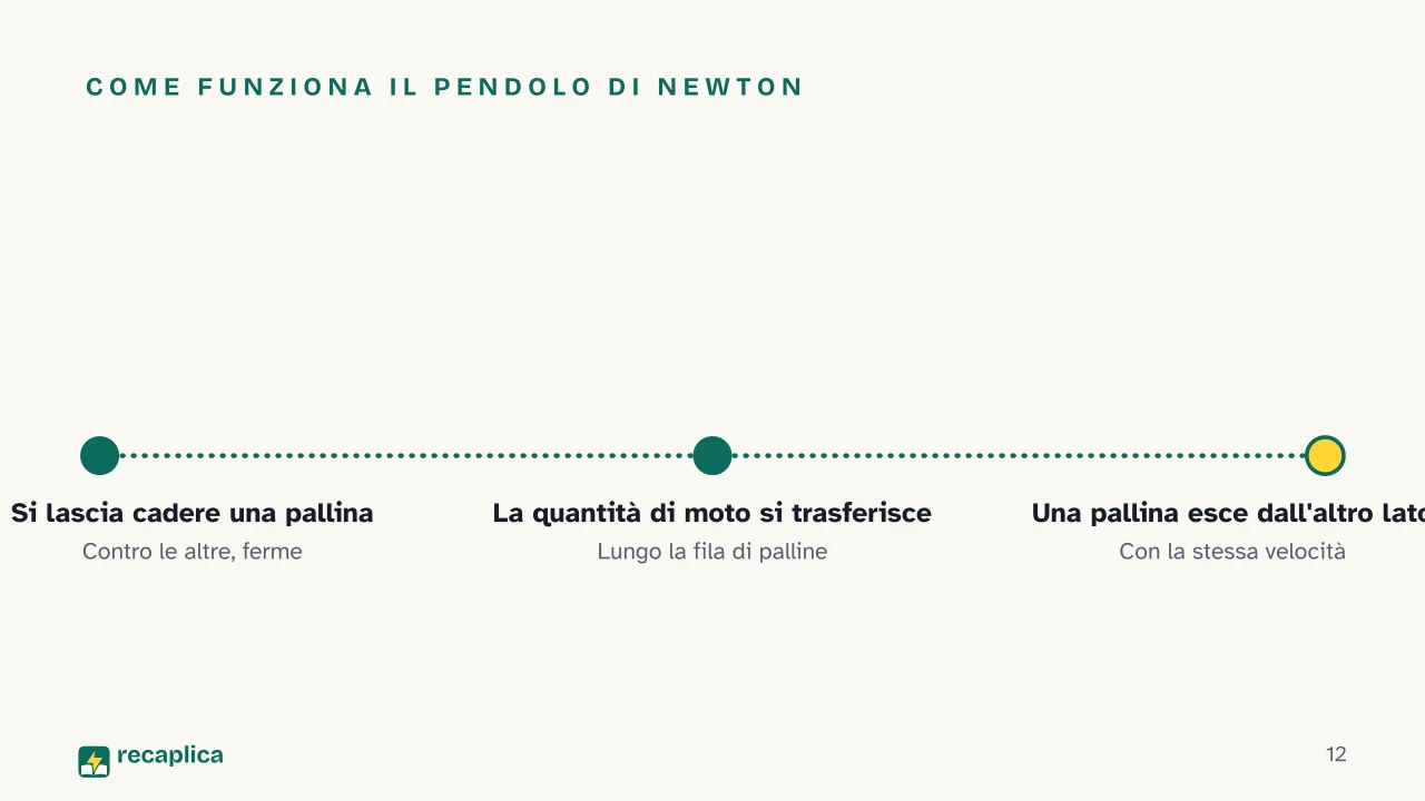Slide 12 della presentazione su Urto anelastico e urto elastico: Come funziona il pendolo di Newton
