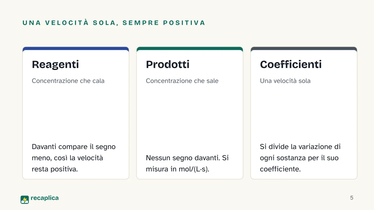 Slide 5 della presentazione su Velocità di reazione: Una velocità sola, sempre positiva: Reagenti, Prodotti, Coefficienti