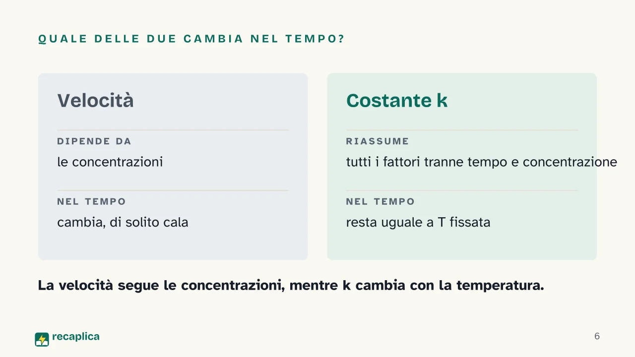 Slide 6 della presentazione su Velocità di reazione: Quale delle due cambia nel tempo?