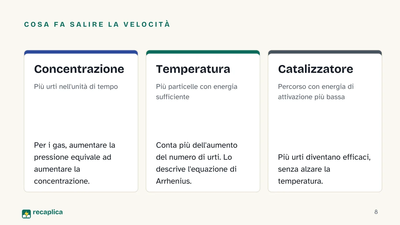 Slide 8 della presentazione su Velocità di reazione: Cosa fa salire la velocità: Concentrazione, Temperatura, Catalizzatore
