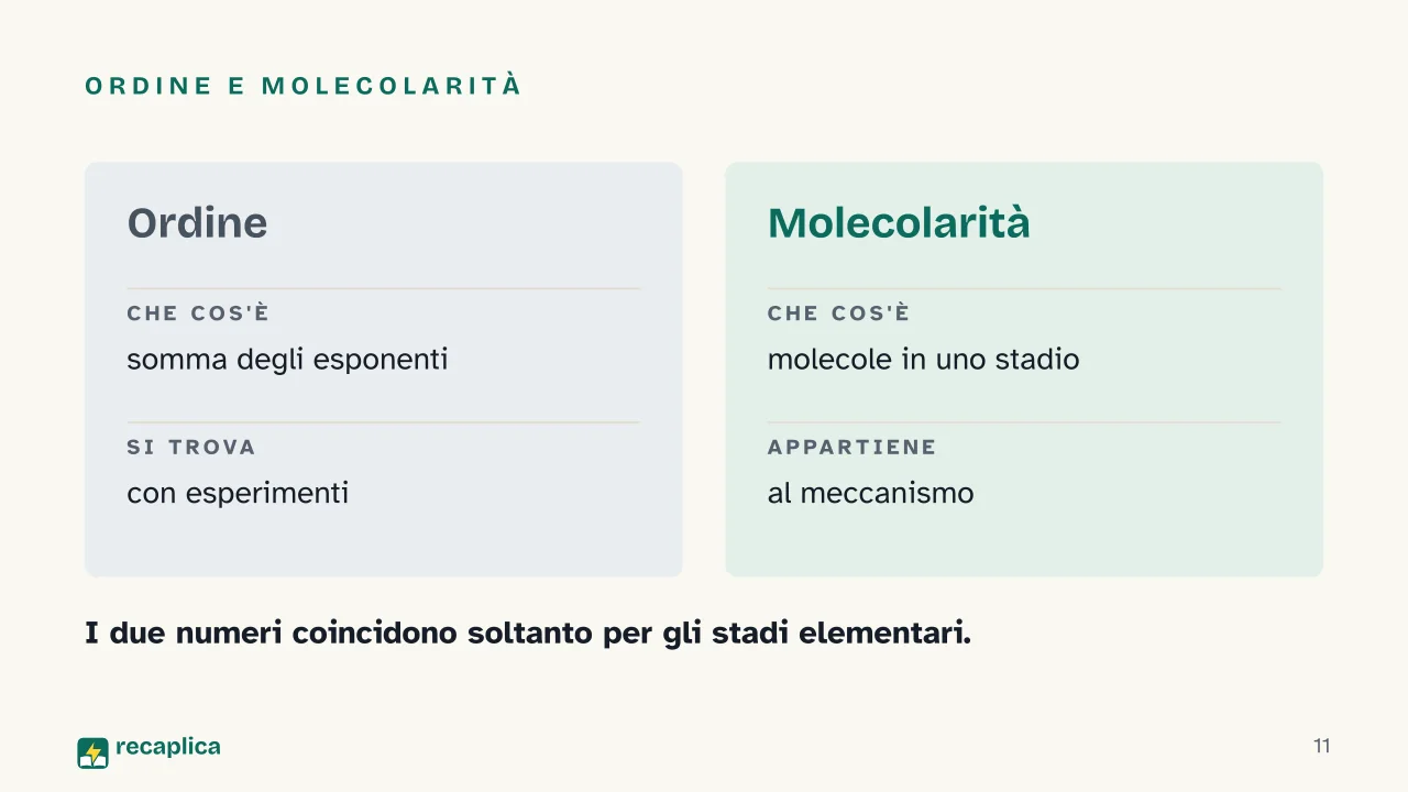 Slide 11 della presentazione su Velocità di reazione: Ordine e molecolarità