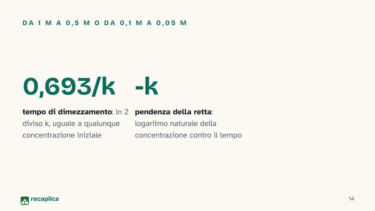 Slide 14 della presentazione su Velocità di reazione: Da 1 M a 0,5 M o da 0,1 M a 0,05 M