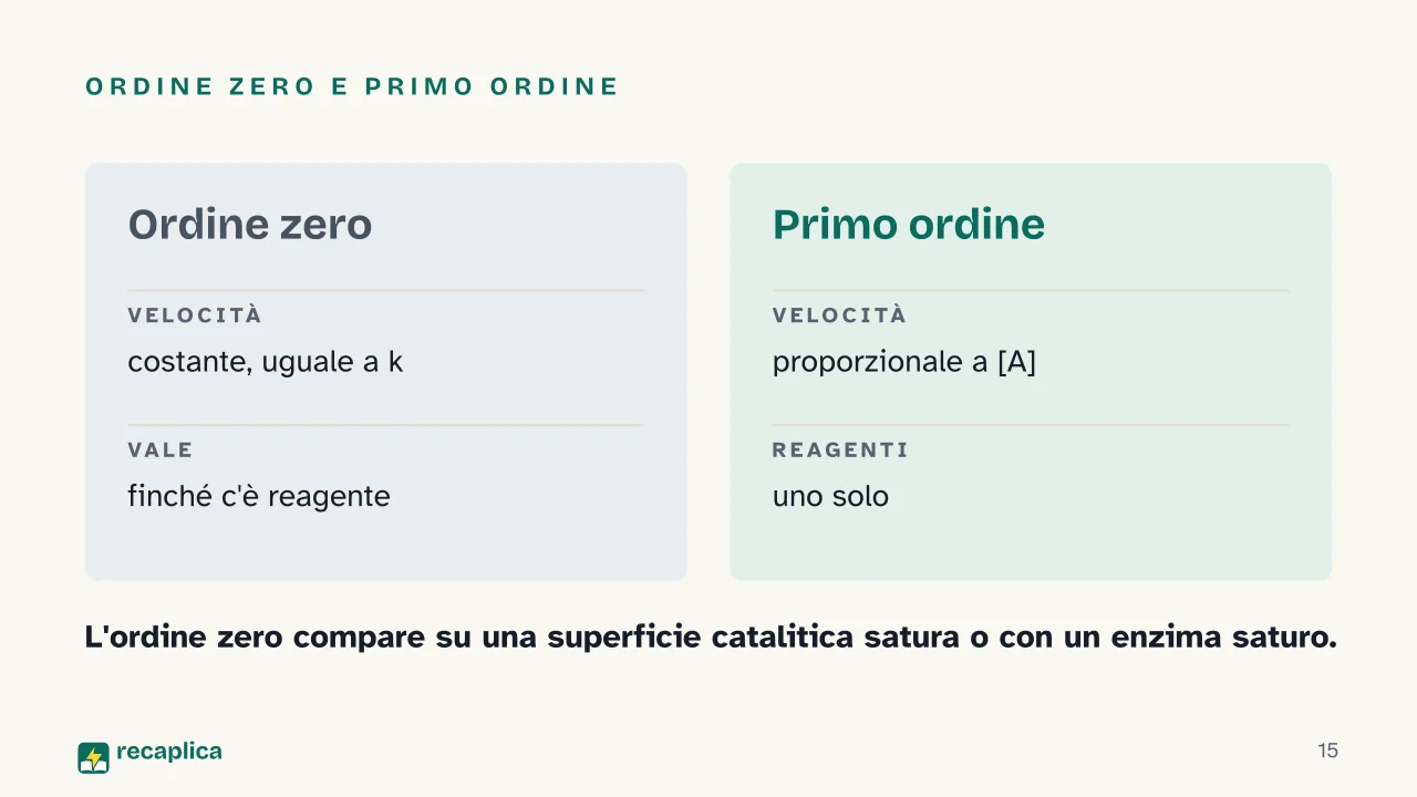 Slide 15 della presentazione su Velocità di reazione: Ordine zero e primo ordine