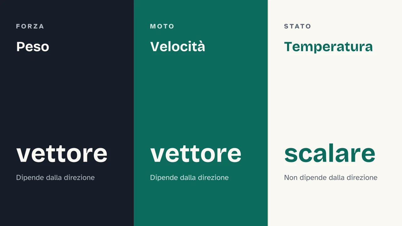 Slide 5 della presentazione su Vettori: Peso · Velocità · Temperatura