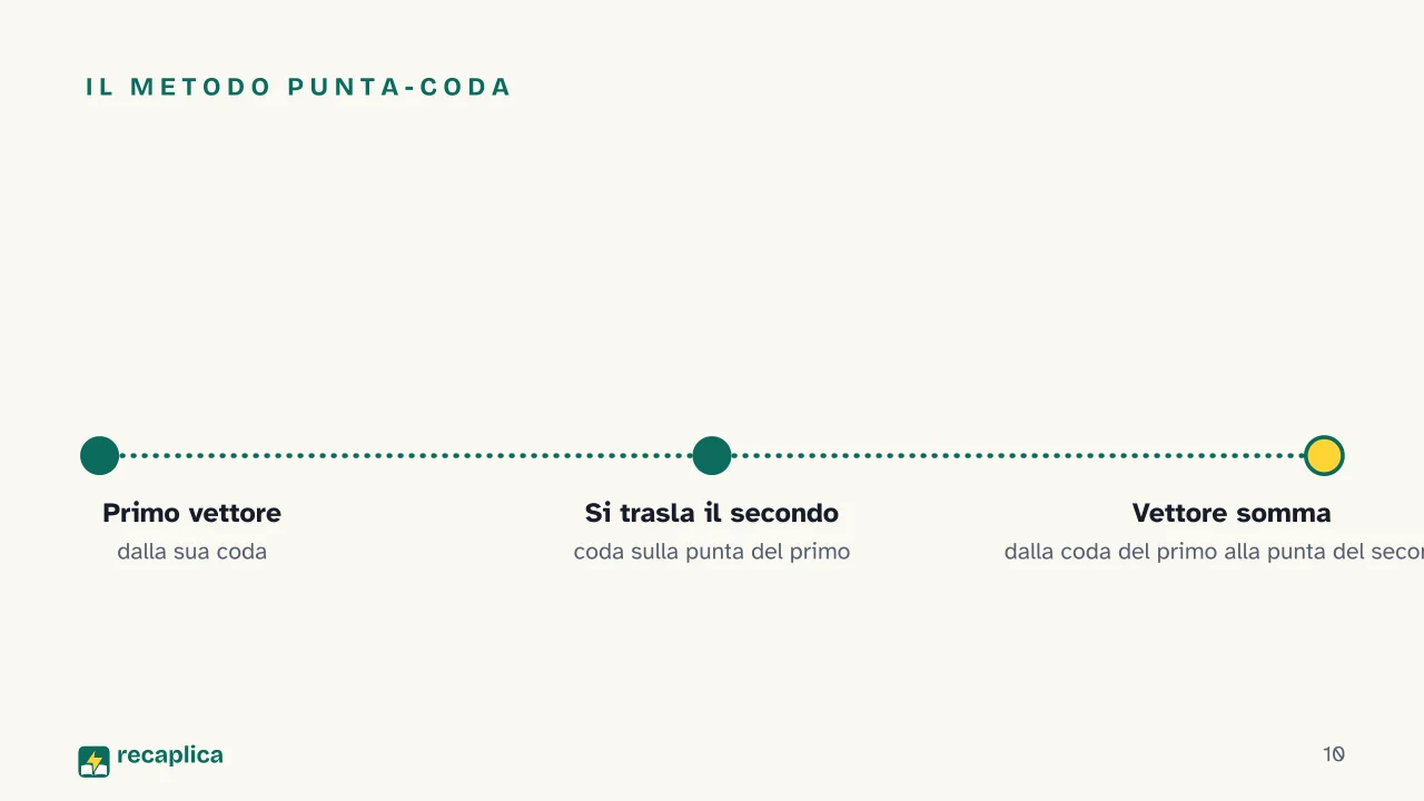 Slide 10 della presentazione su Vettori: Il metodo punta-coda