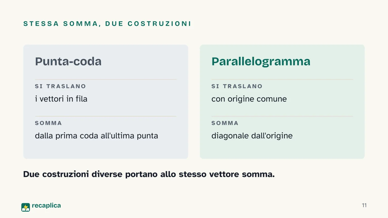 Slide 11 della presentazione su Vettori: Stessa somma, due costruzioni