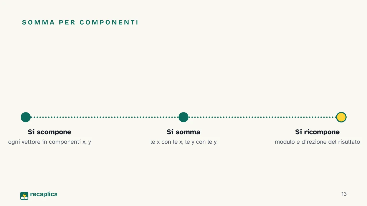 Slide 13 della presentazione su Vettori: Somma per componenti