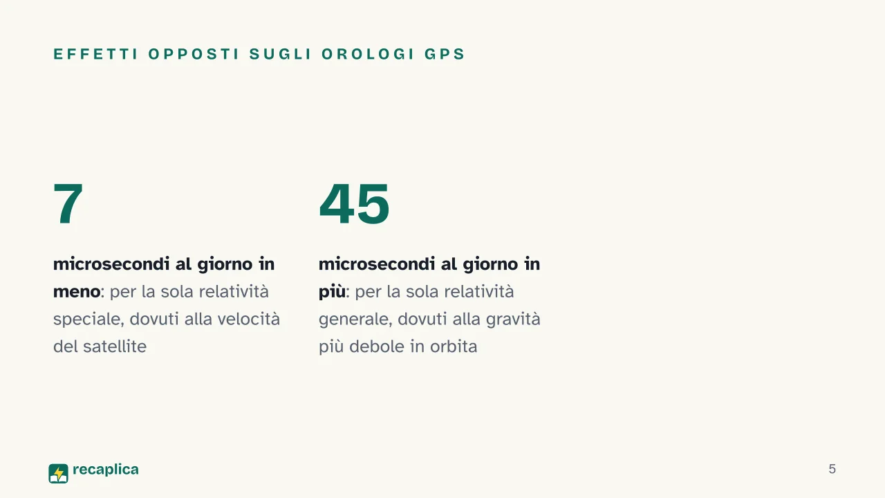 Slide 5 della presentazione su Viaggio nel tempo: Effetti opposti sugli orologi GPS