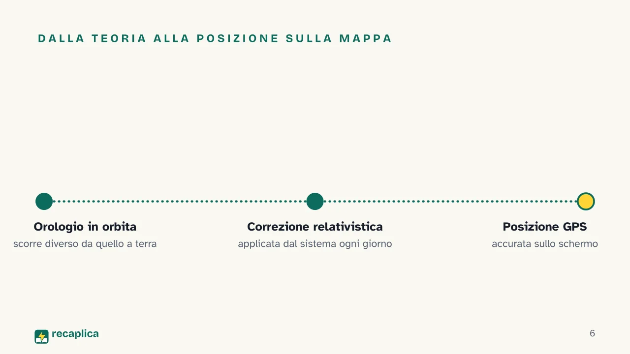 Slide 6 della presentazione su Viaggio nel tempo: Dalla teoria alla posizione sulla mappa