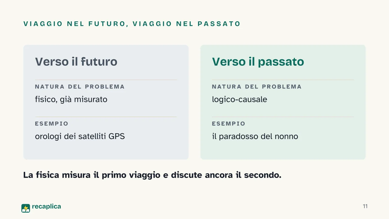 Slide 11 della presentazione su Viaggio nel tempo: Viaggio nel futuro, viaggio nel passato