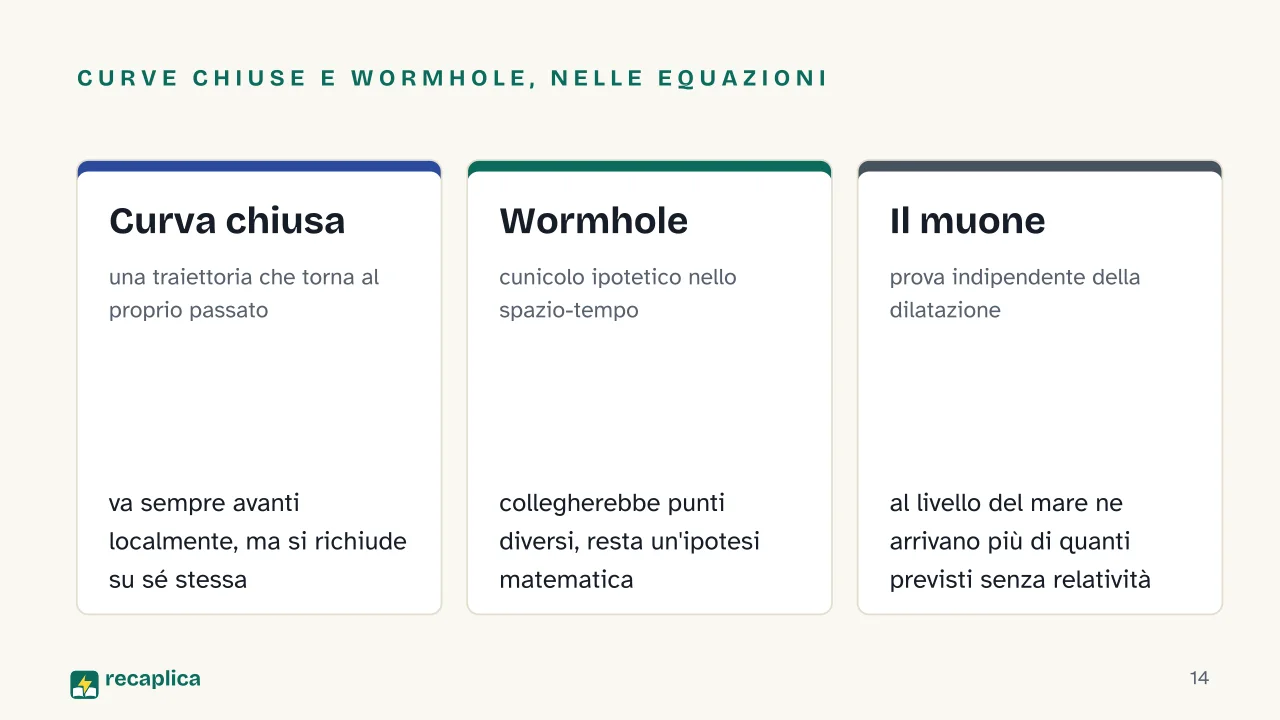 Slide 14 della presentazione su Viaggio nel tempo: Curve chiuse e wormhole, nelle equazioni: Curva chiusa, Wormhole, Il muone