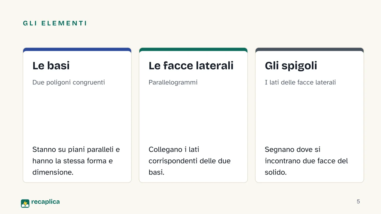Slide 5 della presentazione su Volume del prisma: Gli elementi: Le basi, Le facce laterali, Gli spigoli
