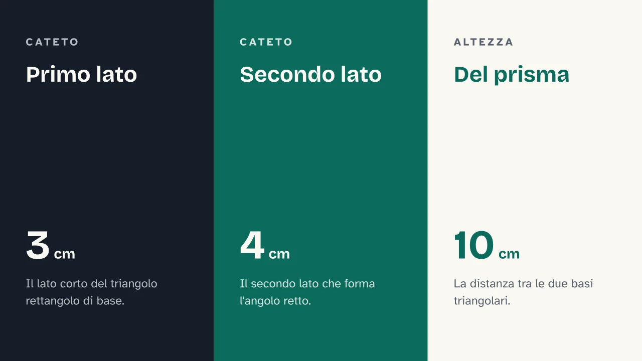 Slide 10 della presentazione su Volume del prisma: Primo lato · Secondo lato · Del prisma