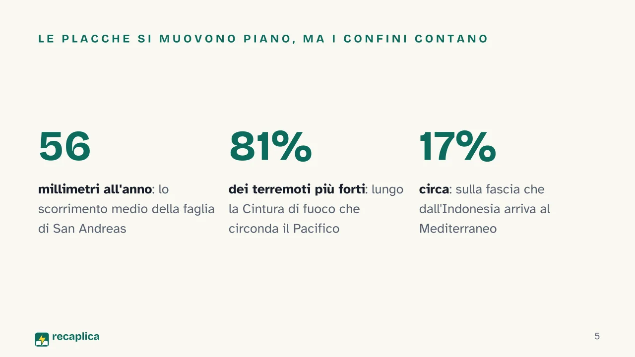 Slide 5 della presentazione su Vulcani e terremoti: Le placche si muovono piano, ma i confini contano