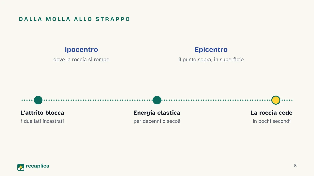 Slide 8 della presentazione su Vulcani e terremoti: Dalla molla allo strappo