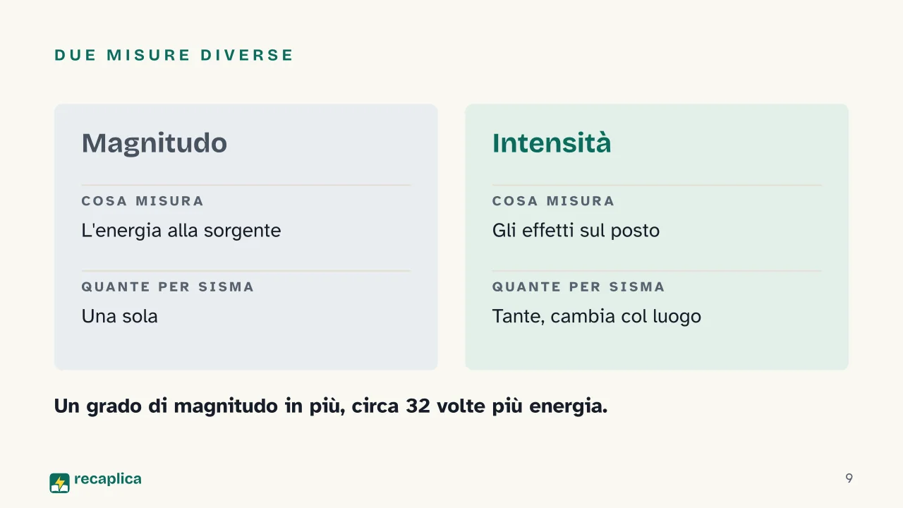 Slide 9 della presentazione su Vulcani e terremoti: Due misure diverse