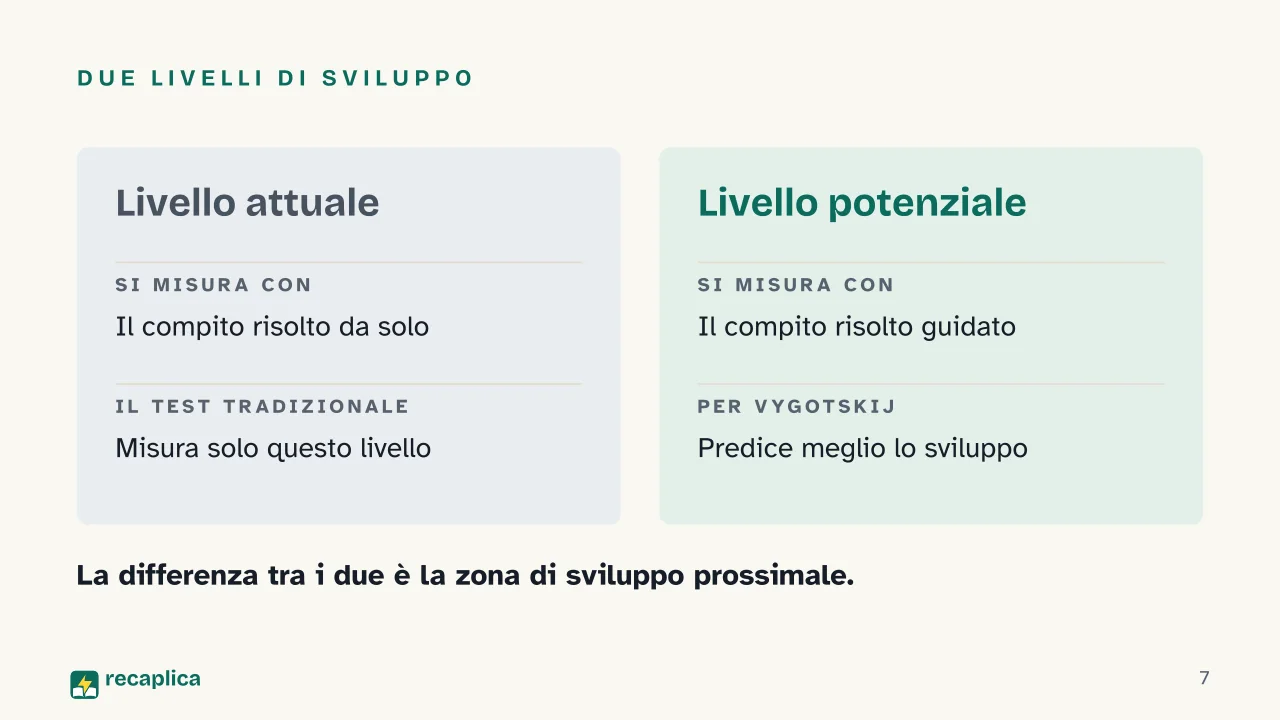 Slide 7 della presentazione su Vygotskij e la zona di sviluppo prossimale: Due livelli di sviluppo