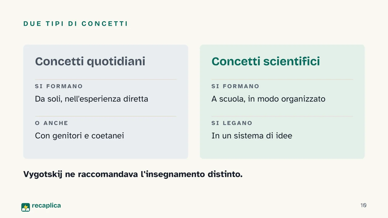 Slide 10 della presentazione su Vygotskij e la zona di sviluppo prossimale: Due tipi di concetti