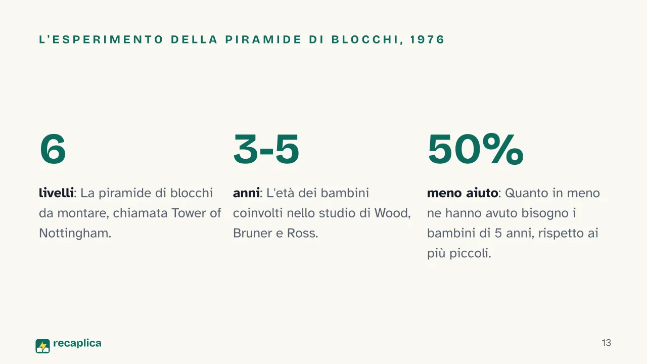 Slide 13 della presentazione su Vygotskij e la zona di sviluppo prossimale: L'esperimento della piramide di blocchi, 1976
