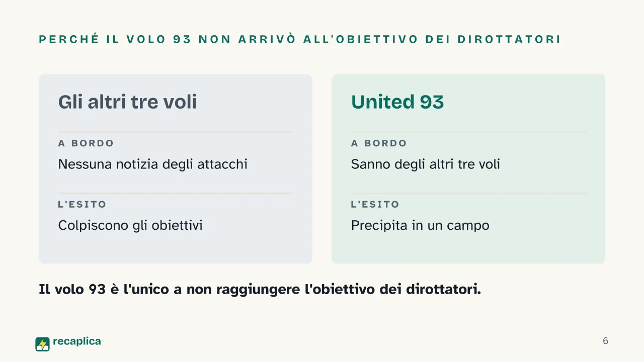 Slide 6 della presentazione su 11 settembre 2001: Perché il volo 93 non arrivò all'obiettivo dei dirottatori