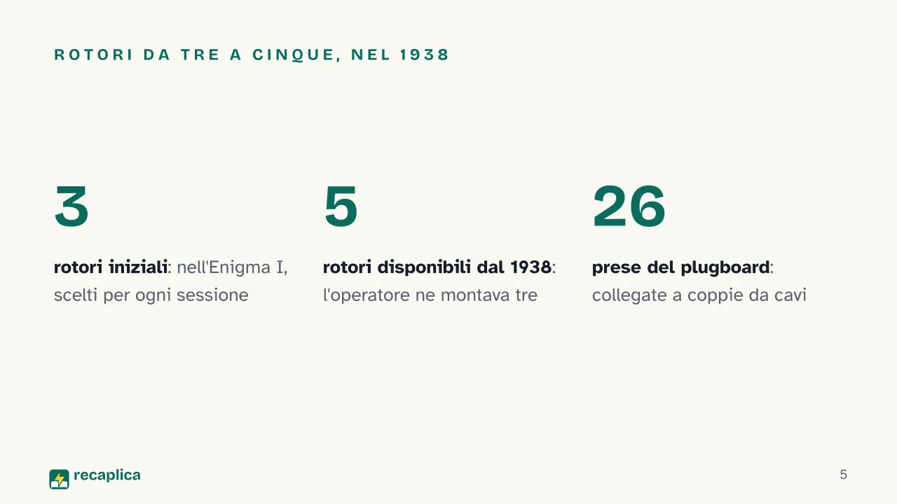 Slide 5 della presentazione su Alan Turing e la macchina Enigma: Rotori da tre a cinque, nel 1938