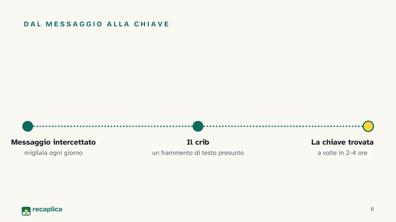 Slide 6 della presentazione su Alan Turing e la macchina Enigma: Dal messaggio alla chiave