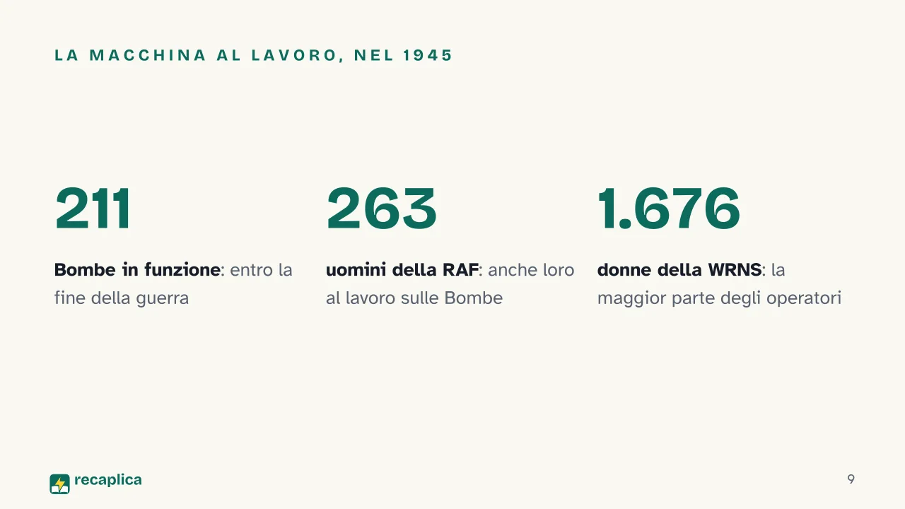 Slide 9 della presentazione su Alan Turing e la macchina Enigma: La macchina al lavoro, nel 1945