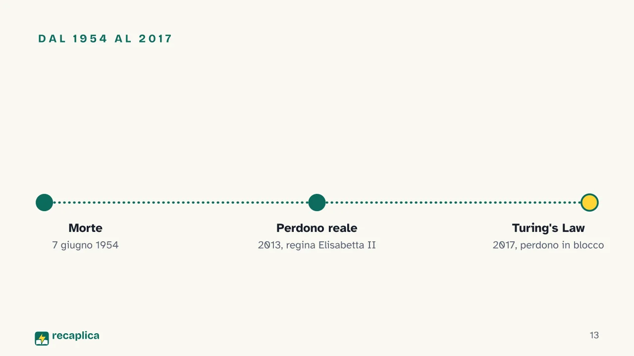 Slide 13 della presentazione su Alan Turing e l'omosessualità: Dal 1954 al 2017