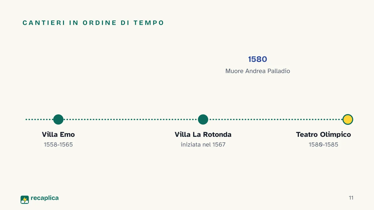 Slide 11 della presentazione su Andrea Palladio: Cantieri in ordine di tempo