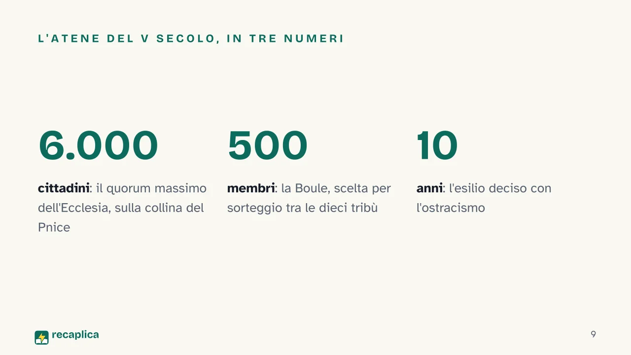 Slide 9 della presentazione su Antica Grecia: L'Atene del V secolo, in tre numeri
