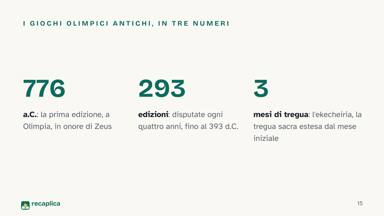 Slide 15 della presentazione su Antica Grecia: I Giochi Olimpici antichi, in tre numeri