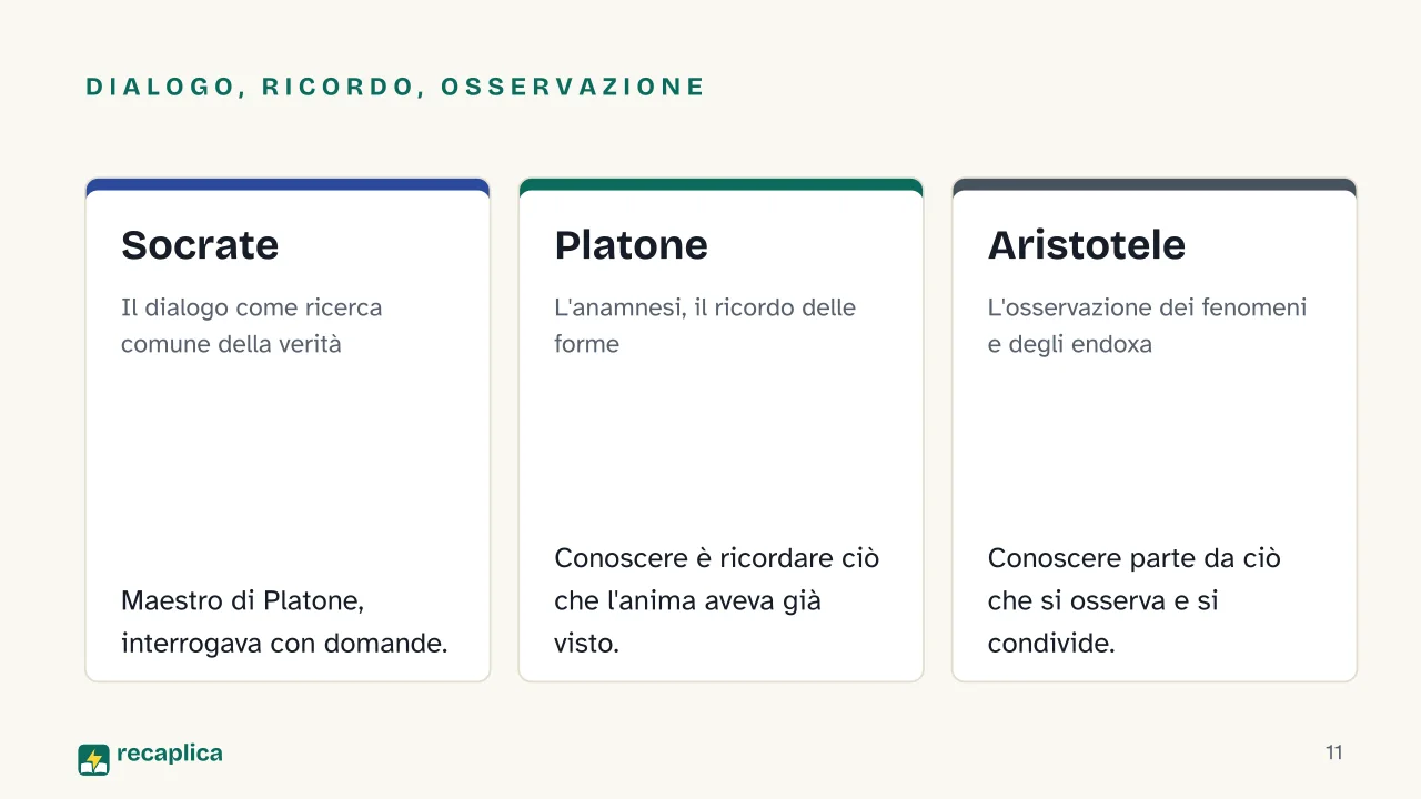 Slide 11 della presentazione su Aristotele e Platone: Dialogo, ricordo, osservazione: Socrate, Platone, Aristotele