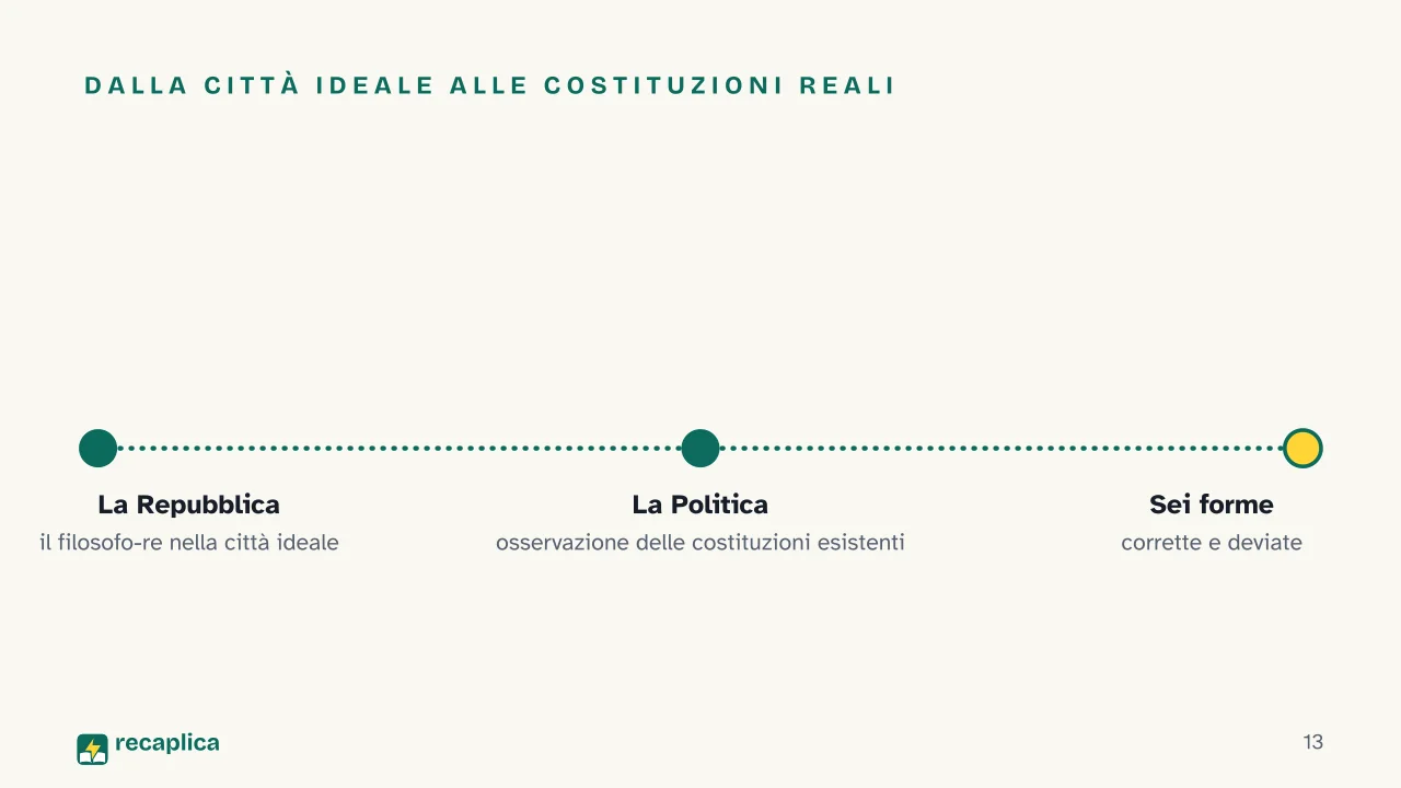 Slide 13 della presentazione su Aristotele e Platone: Dalla città ideale alle costituzioni reali