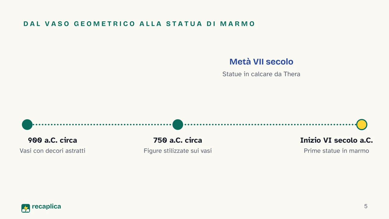 Slide 5 della presentazione su Arte greca: Dal vaso geometrico alla statua di marmo