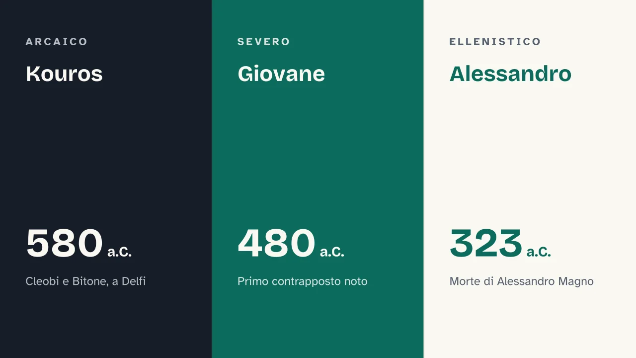Slide 8 della presentazione su Arte greca: Kouros · Giovane · Alessandro