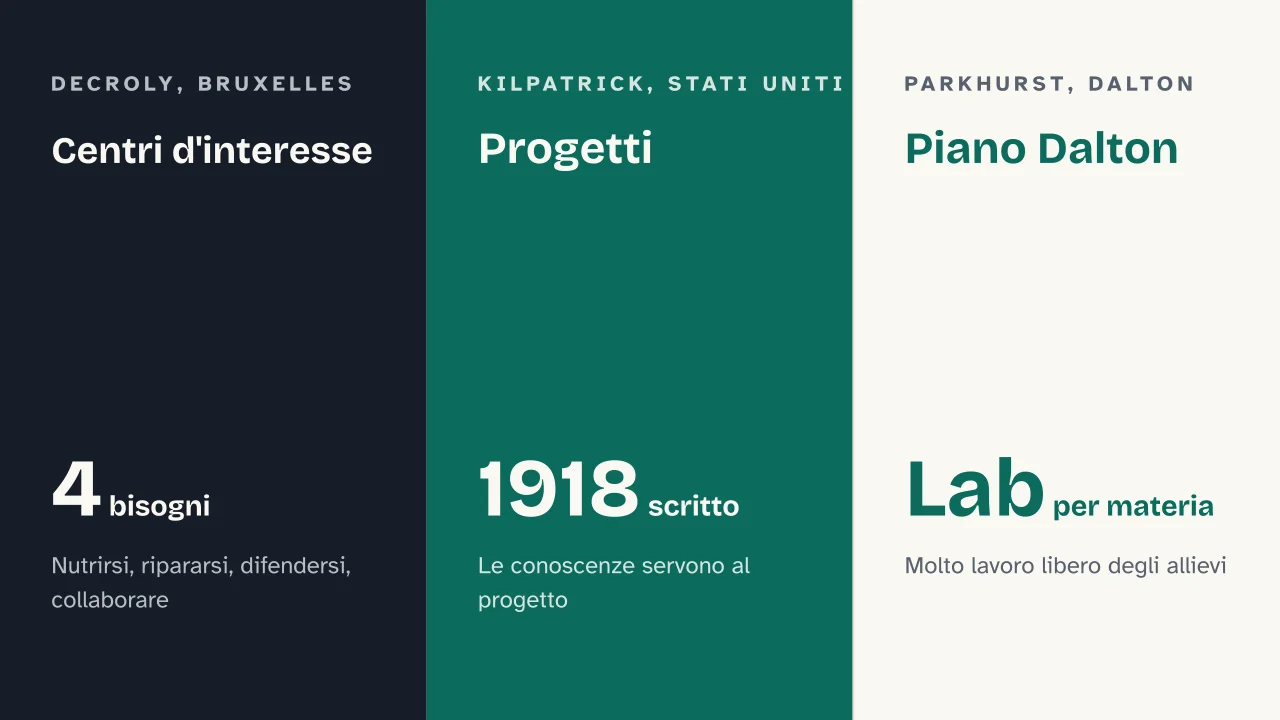 Slide 11 della presentazione su Attivismo pedagogico: Centri d'interesse · Progetti · Piano Dalton