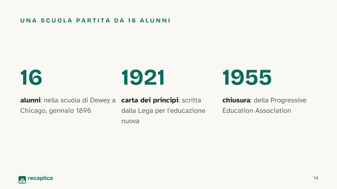 Slide 14 della presentazione su Attivismo pedagogico: Una scuola partita da 16 alunni