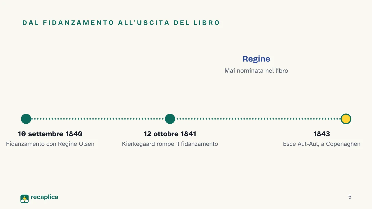 Slide 5 della presentazione su Aut-Aut di Kierkegaard: Dal fidanzamento all'uscita del libro