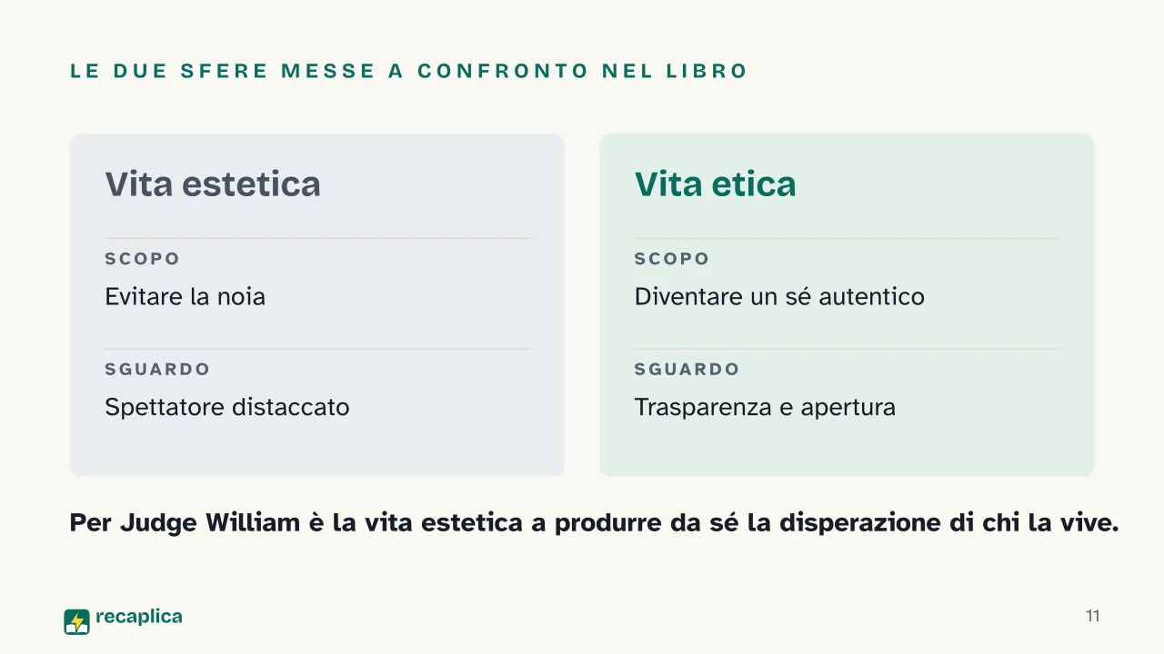 Slide 11 della presentazione su Aut-Aut di Kierkegaard: Le due sfere messe a confronto nel libro