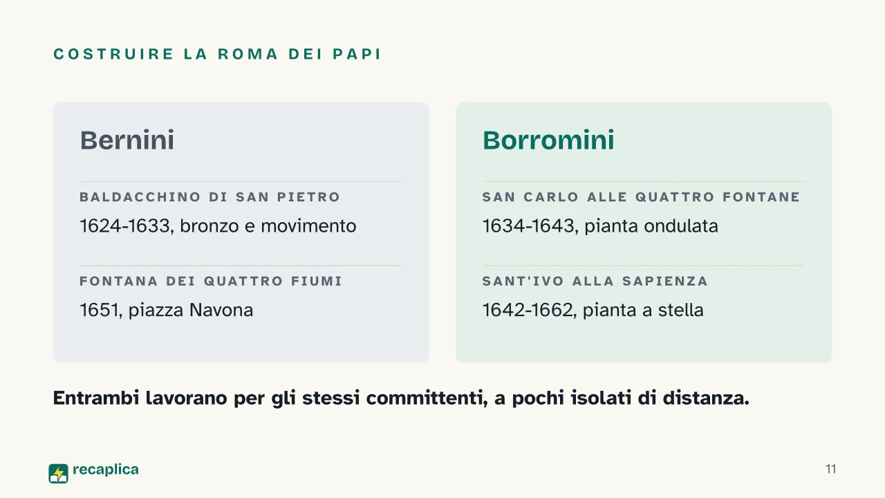 Slide 11 della presentazione su Barocco romano: Costruire la Roma dei papi