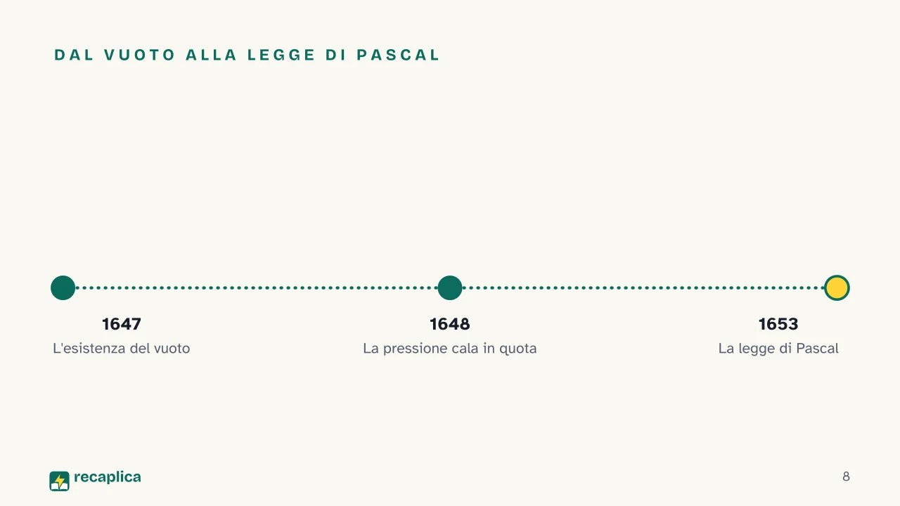 Slide 8 della presentazione su Blaise Pascal: Dal vuoto alla legge di Pascal