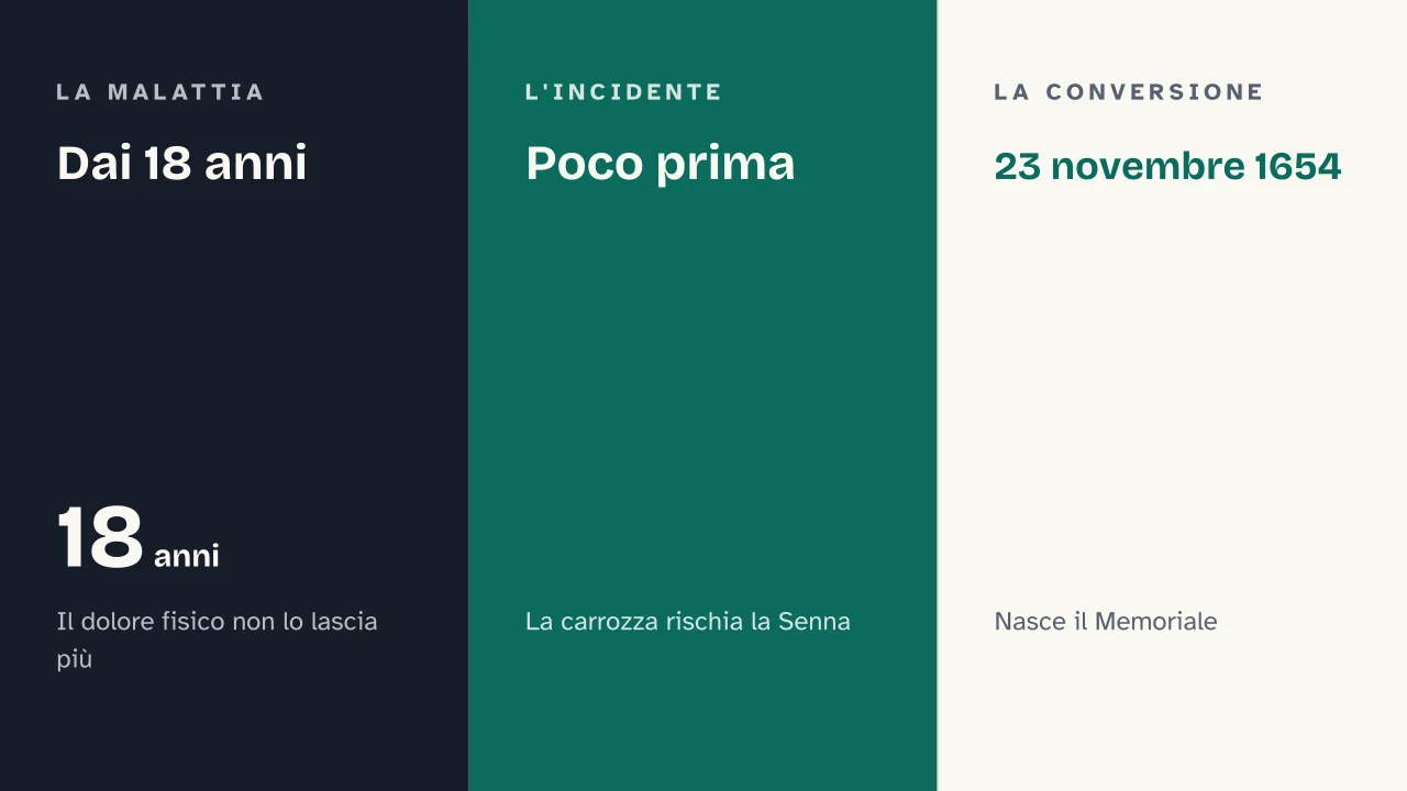 Slide 11 della presentazione su Blaise Pascal: Dai 18 anni · Poco prima · 23 novembre 1654
