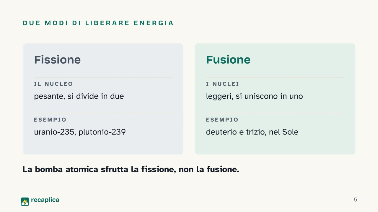 Slide 5 della presentazione su Bomba atomica: Due modi di liberare energia