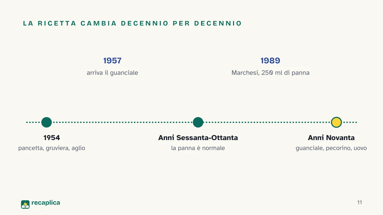 Slide 11 della presentazione su La carbonara: La ricetta cambia decennio per decennio