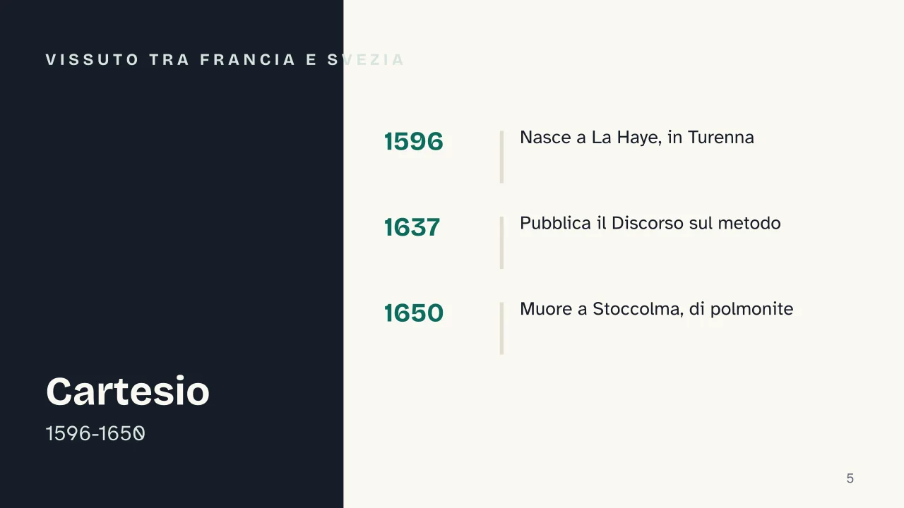 Slide 5 della presentazione su Cartesio e il problema del metodo: Vissuto tra Francia e Svezia