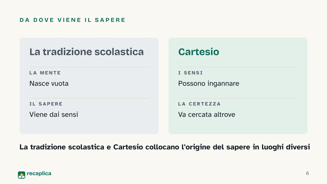 Slide 6 della presentazione su Cartesio e il problema del metodo: Da dove viene il sapere