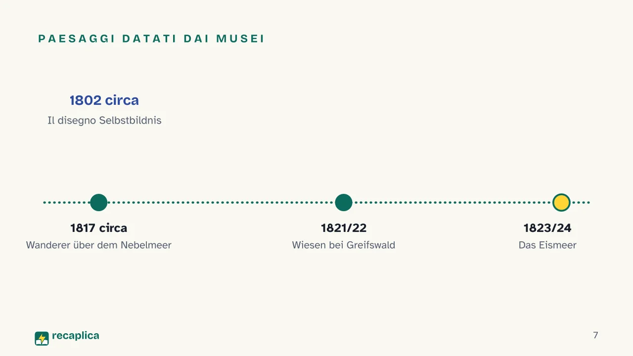 Slide 7 della presentazione su Caspar David Friedrich: Paesaggi datati dai musei