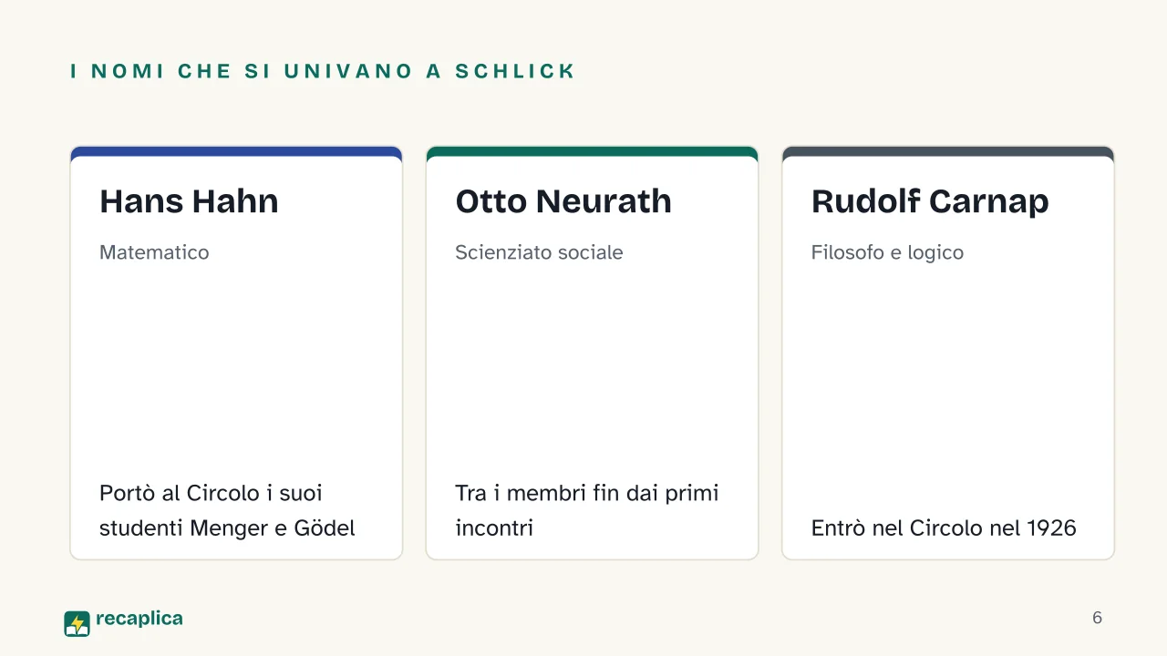 Slide 6 della presentazione su Circolo di Vienna: I nomi che si univano a Schlick: Hans Hahn, Otto Neurath, Rudolf Carnap
