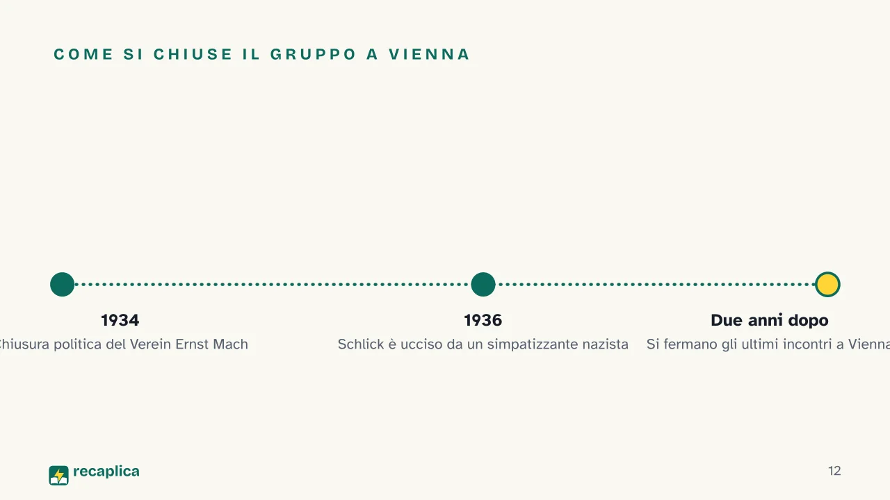Slide 12 della presentazione su Circolo di Vienna: Come si chiuse il gruppo a Vienna